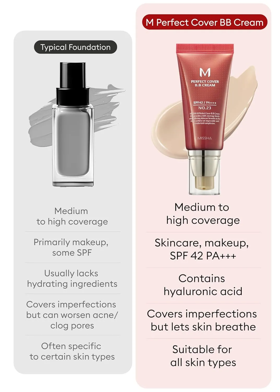 M Perfect Cover BB Cream No.23 Natural Beige for Light with Neutral Skin Tone SPF 42 PA    1.69 Fl Oz - Tinted Moisturizer for Face with SPF
