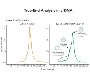 Zymo-Seq SPLAT DNA Library Kit