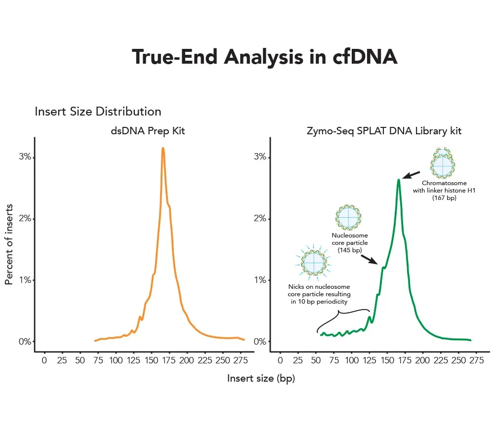 Zymo-Seq SPLAT DNA Library Kit